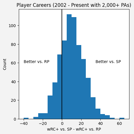 Hitters with 2000 PAs - wRC+ vs. SP - wRC+ vs RP.png